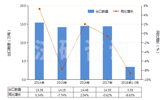 2014-2018年3月中國顏料及以其為基本成分的制品(HS32041700)出口量及增速統(tǒng)計 2014-2018年3月中國顏料及以其為基本成分的制品(HS32041700)出口量及增速統(tǒng)計